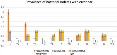 Isolation, identification, and characterization of resistant bacteria to antibiotics from pharmaceutical effluent and study of their antibiotic resistance